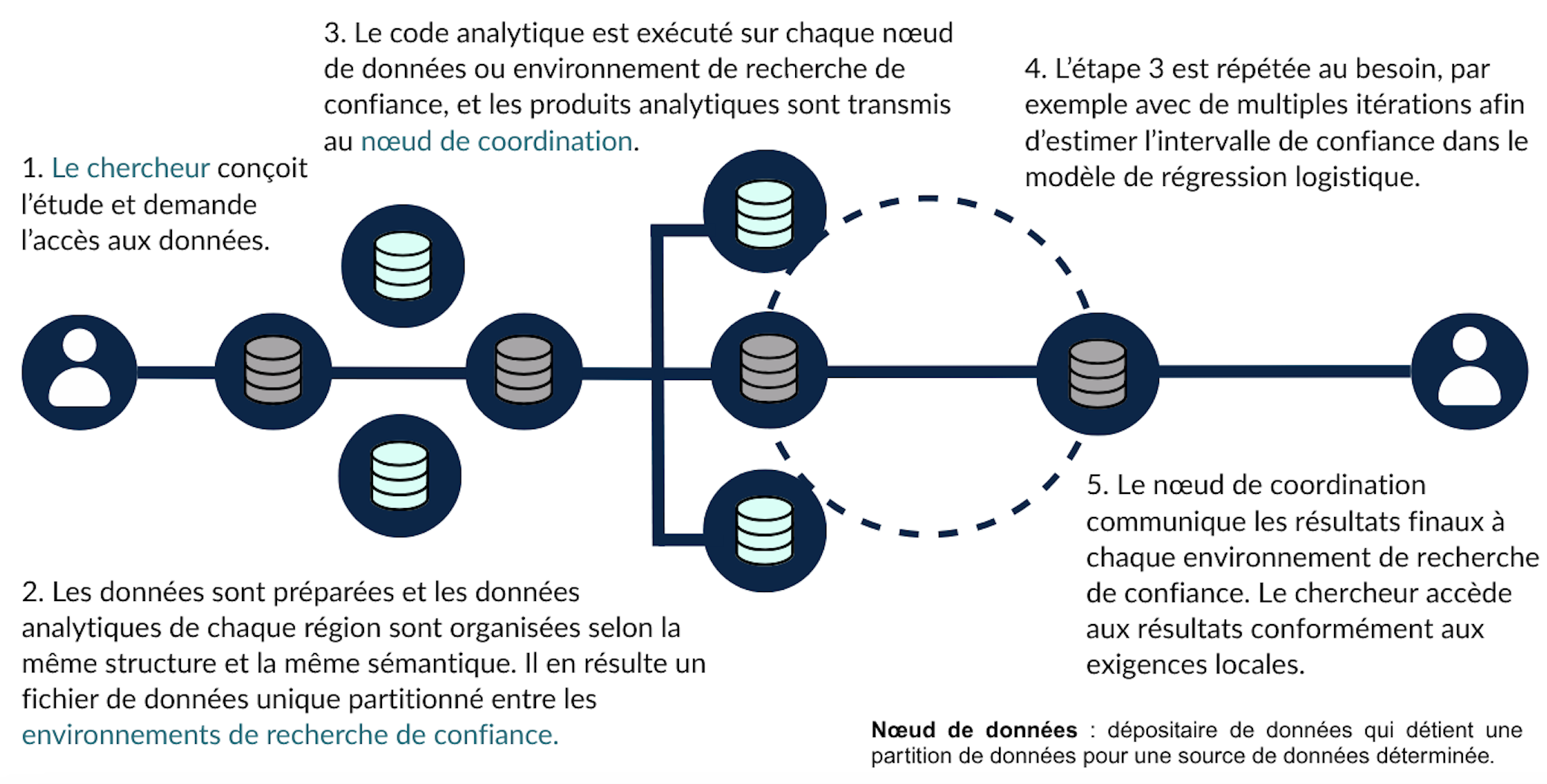 un flux de données