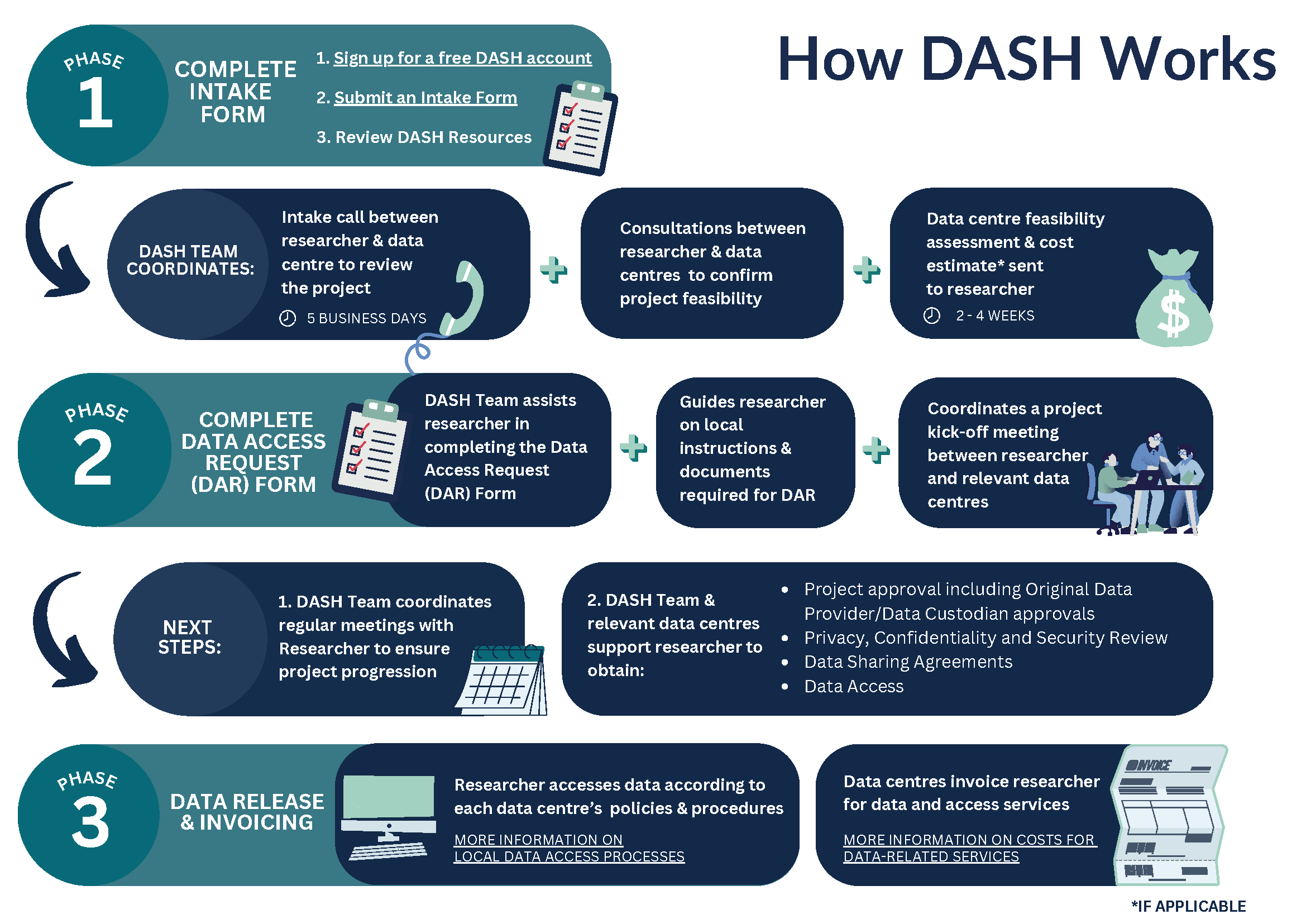 Green and blue infographic titled How Dash works. Text reads: Phase 1 Complete intake form. Phase 2 Complete data access request form. Phase 3 Data release and invoicing.