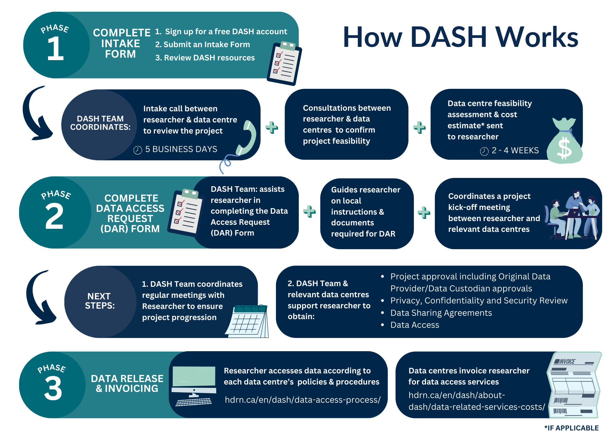 Infographic describing how researchers can use HDRN Canada's Data Access Support Hub - DASH